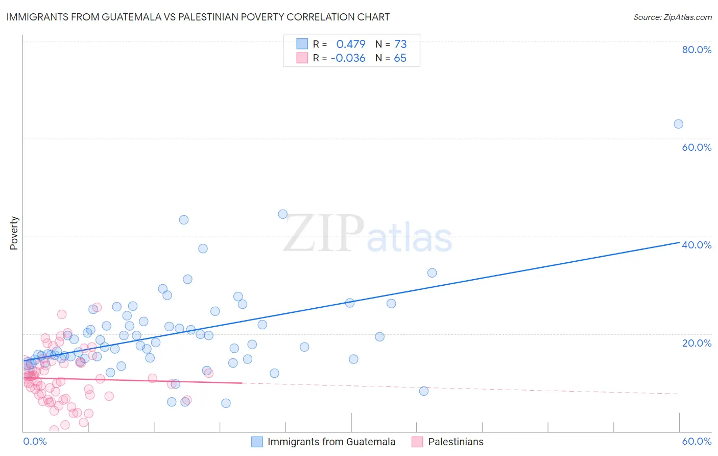 Immigrants from Guatemala vs Palestinian Poverty