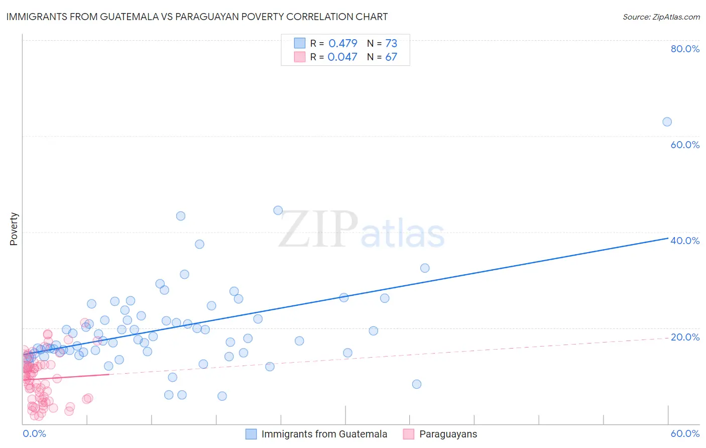 Immigrants from Guatemala vs Paraguayan Poverty