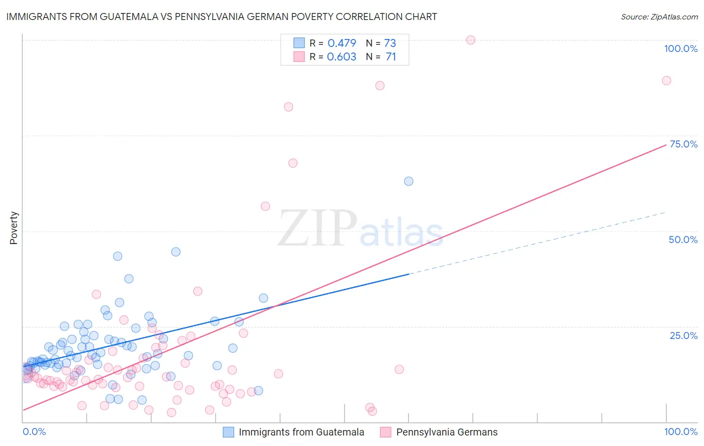 Immigrants from Guatemala vs Pennsylvania German Poverty