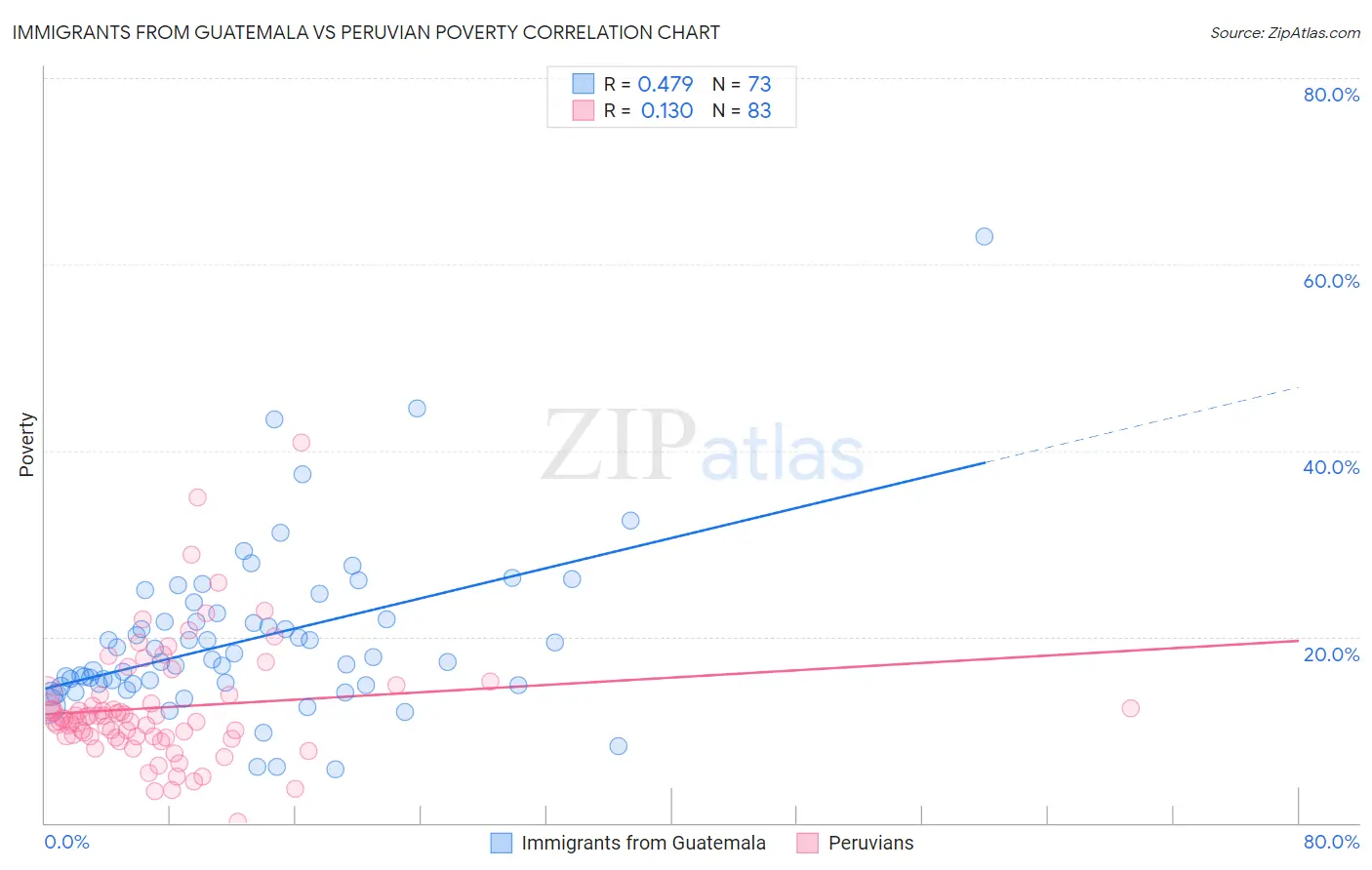 Immigrants from Guatemala vs Peruvian Poverty
