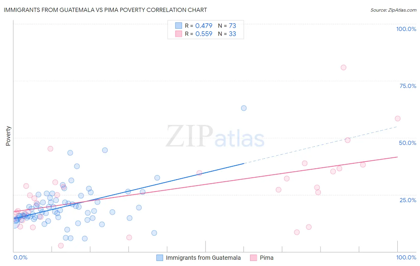 Immigrants from Guatemala vs Pima Poverty