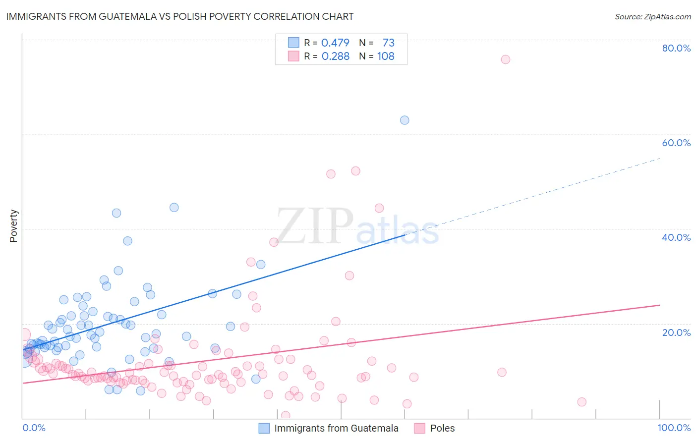 Immigrants from Guatemala vs Polish Poverty
