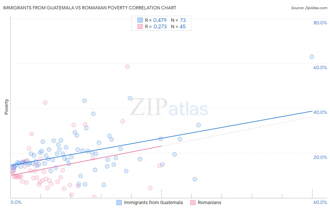 Immigrants from Guatemala vs Romanian Poverty