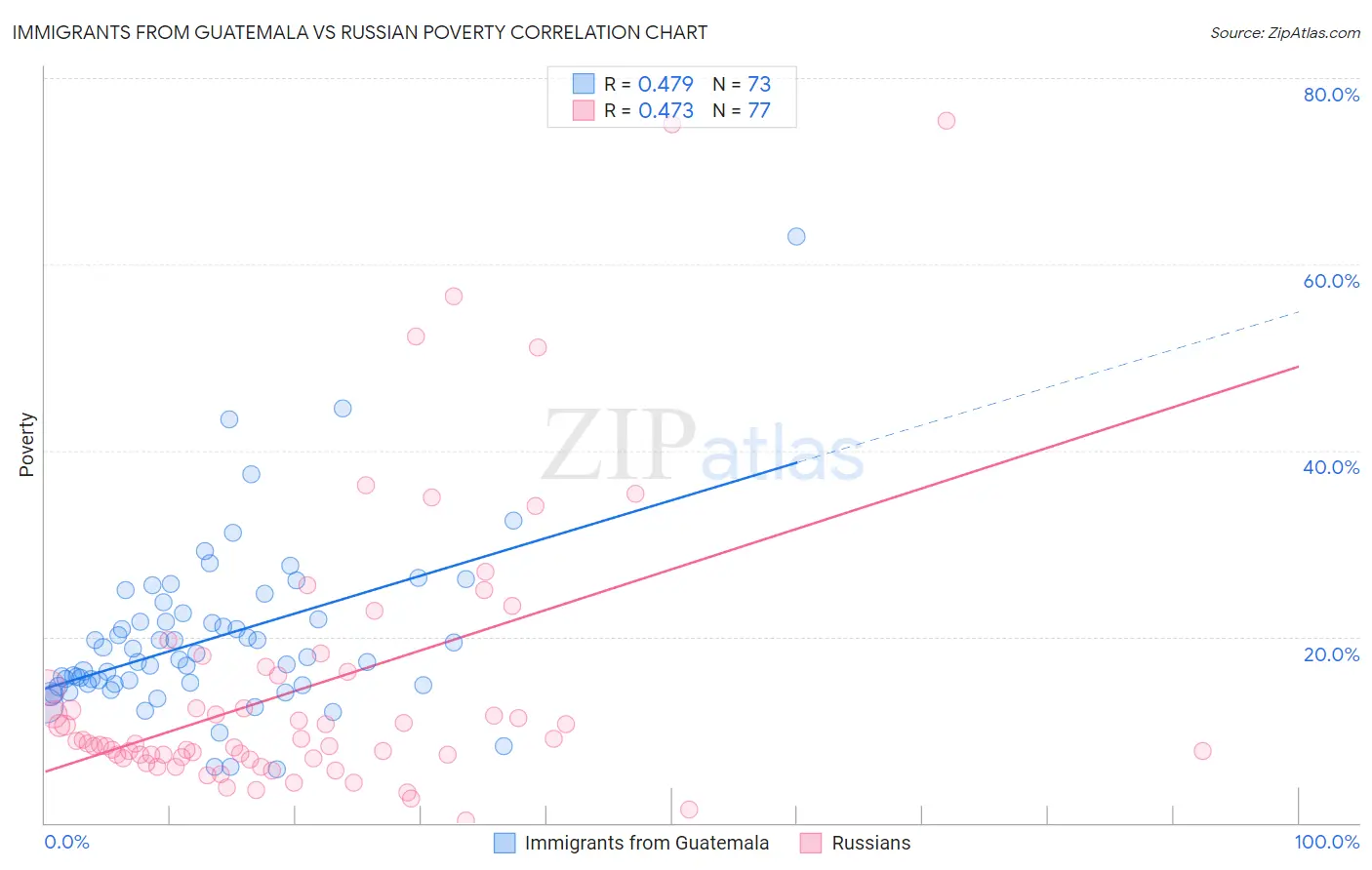 Immigrants from Guatemala vs Russian Poverty