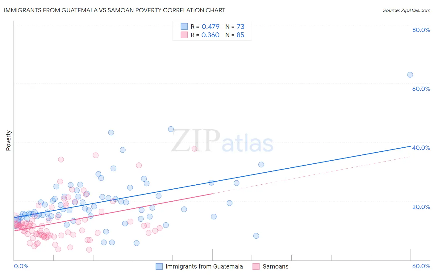 Immigrants from Guatemala vs Samoan Poverty