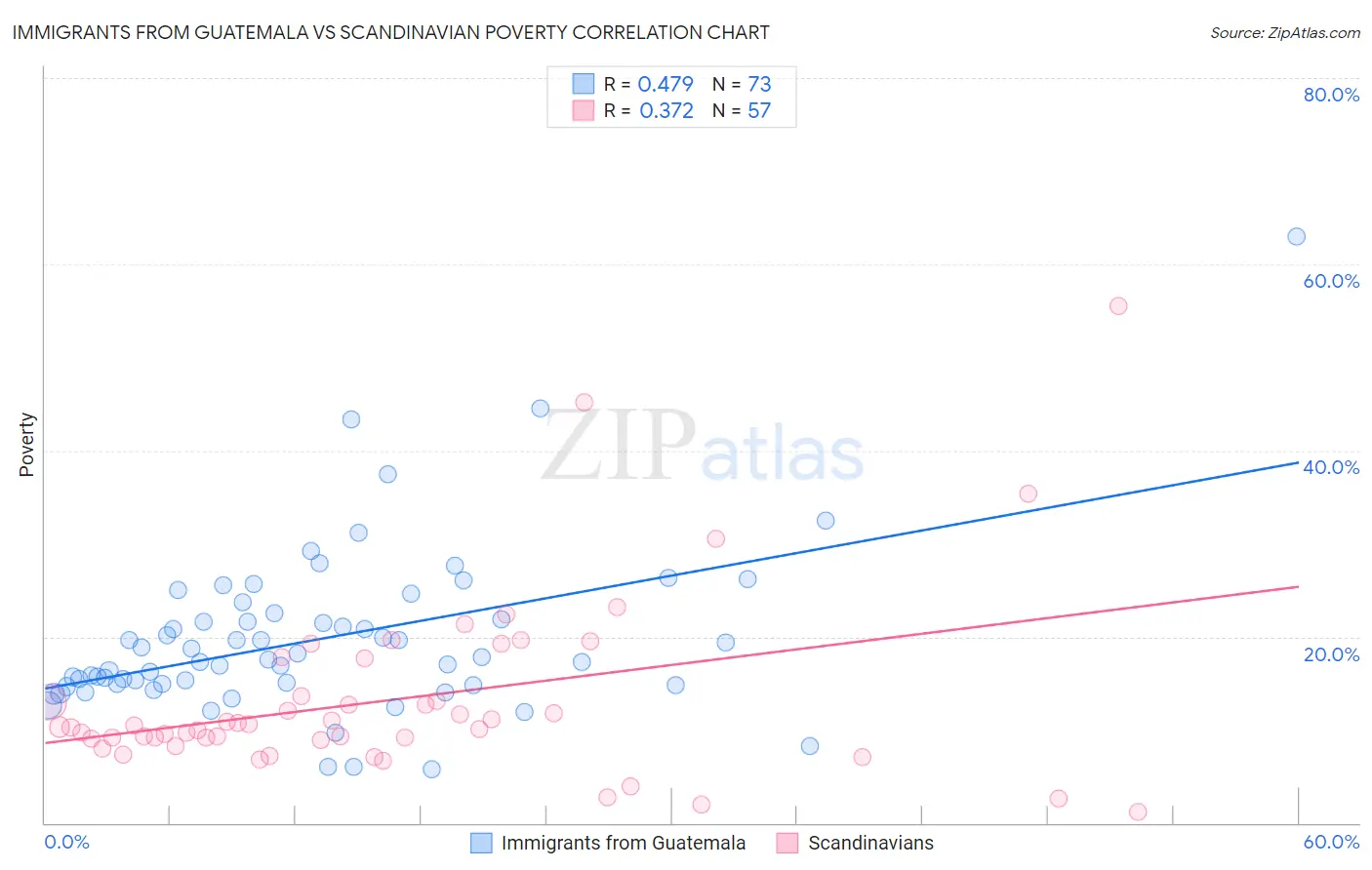 Immigrants from Guatemala vs Scandinavian Poverty