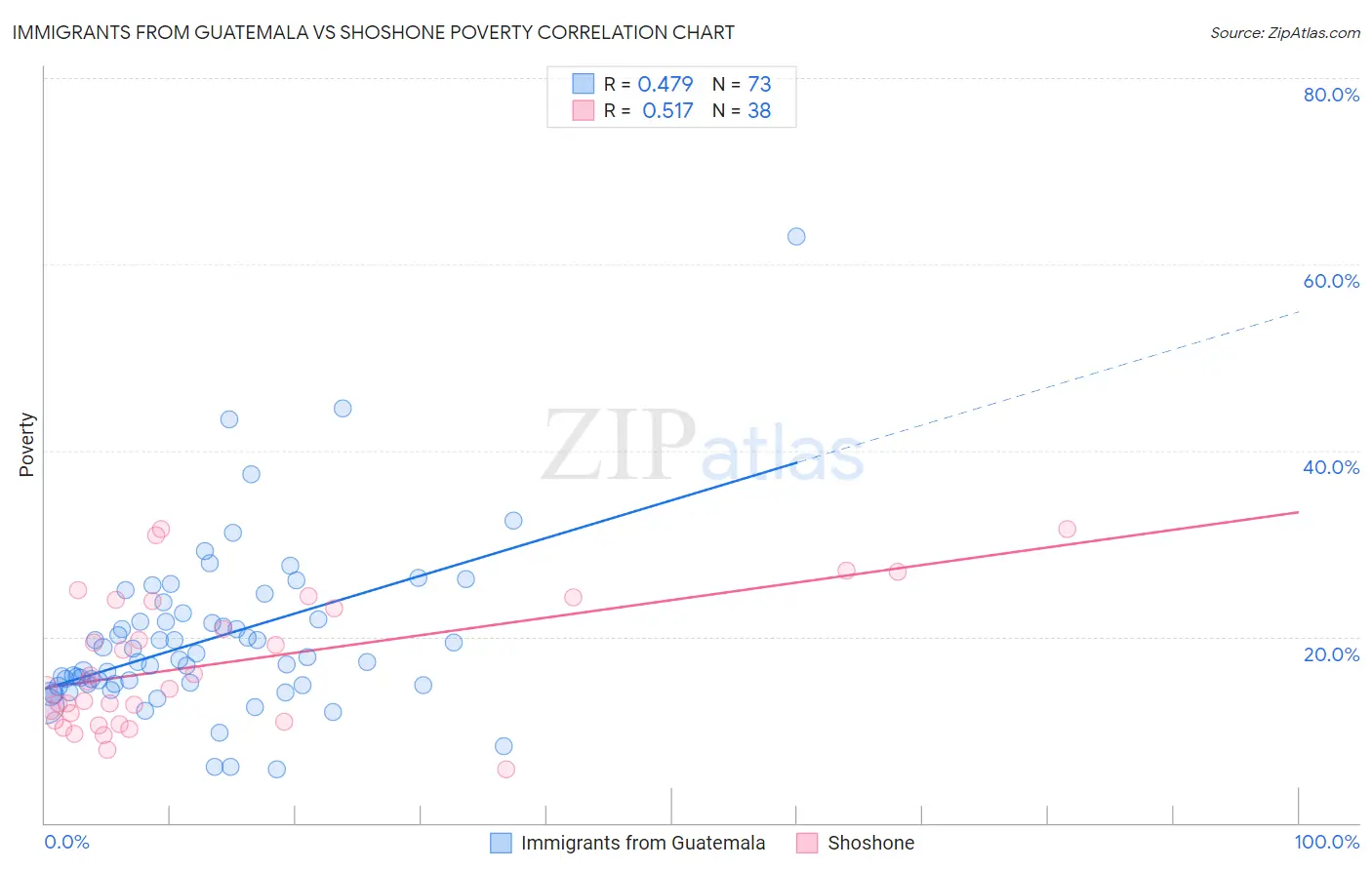Immigrants from Guatemala vs Shoshone Poverty