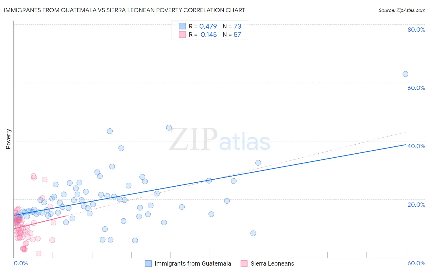 Immigrants from Guatemala vs Sierra Leonean Poverty