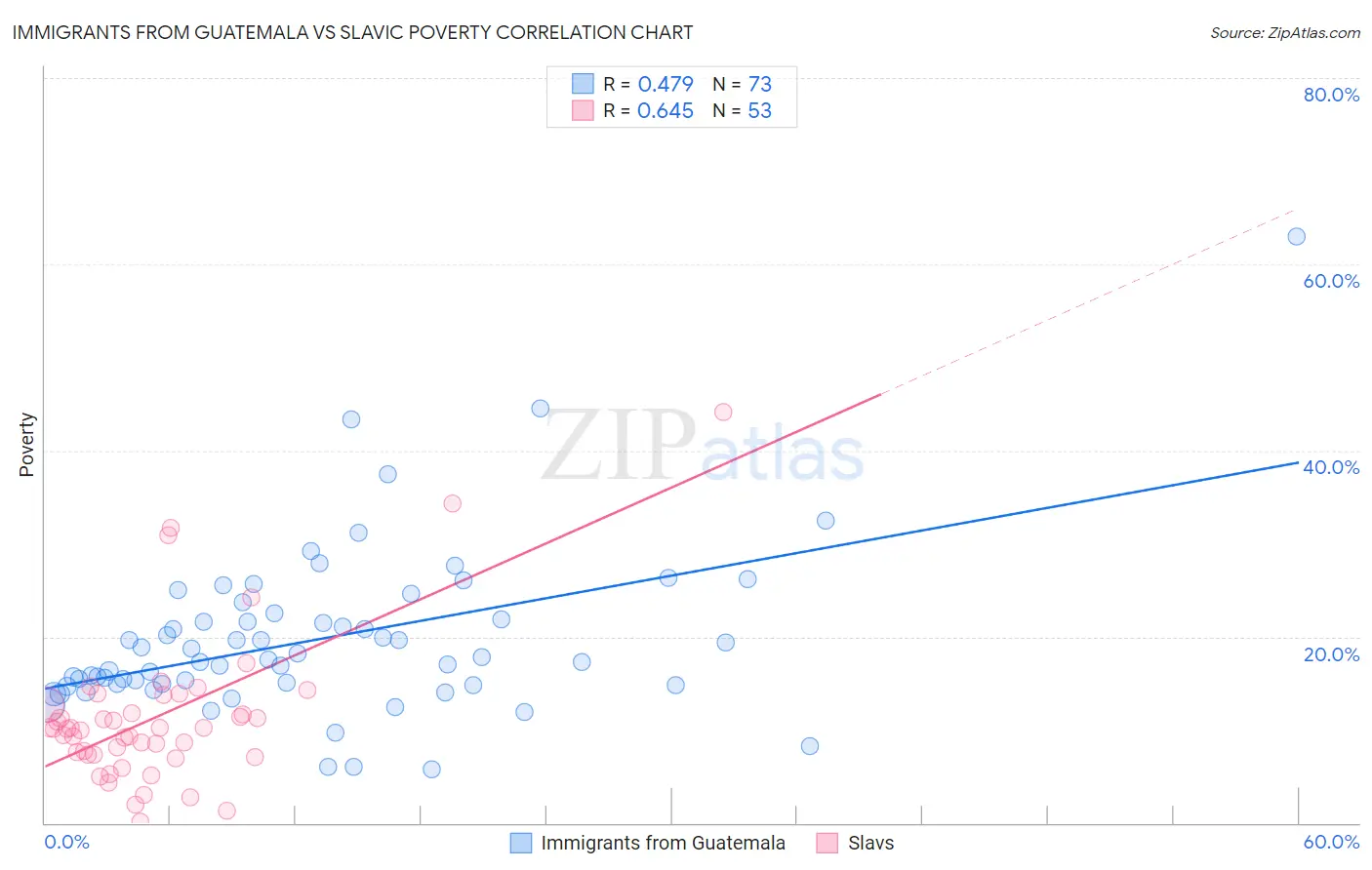 Immigrants from Guatemala vs Slavic Poverty