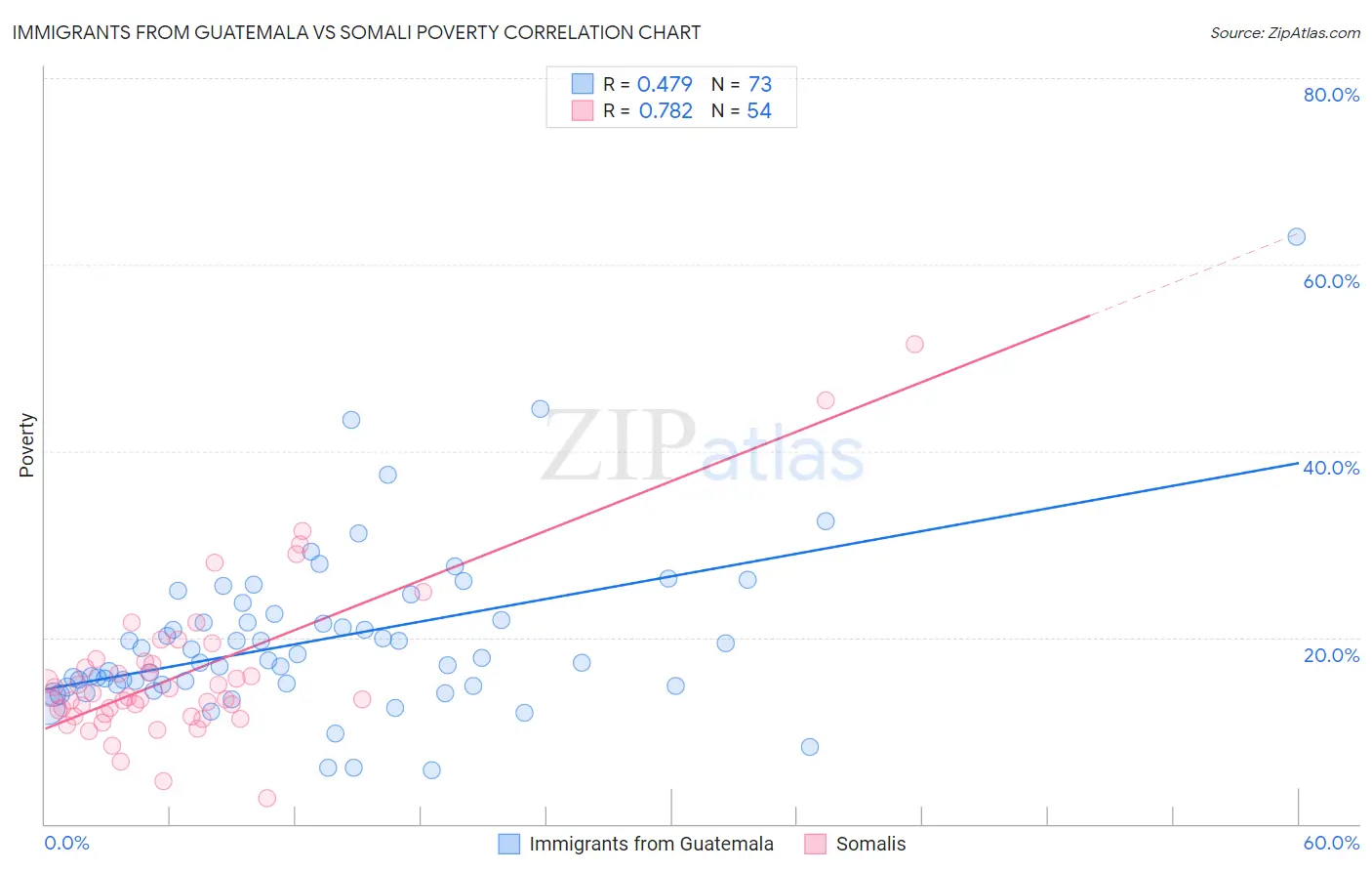 Immigrants from Guatemala vs Somali Poverty