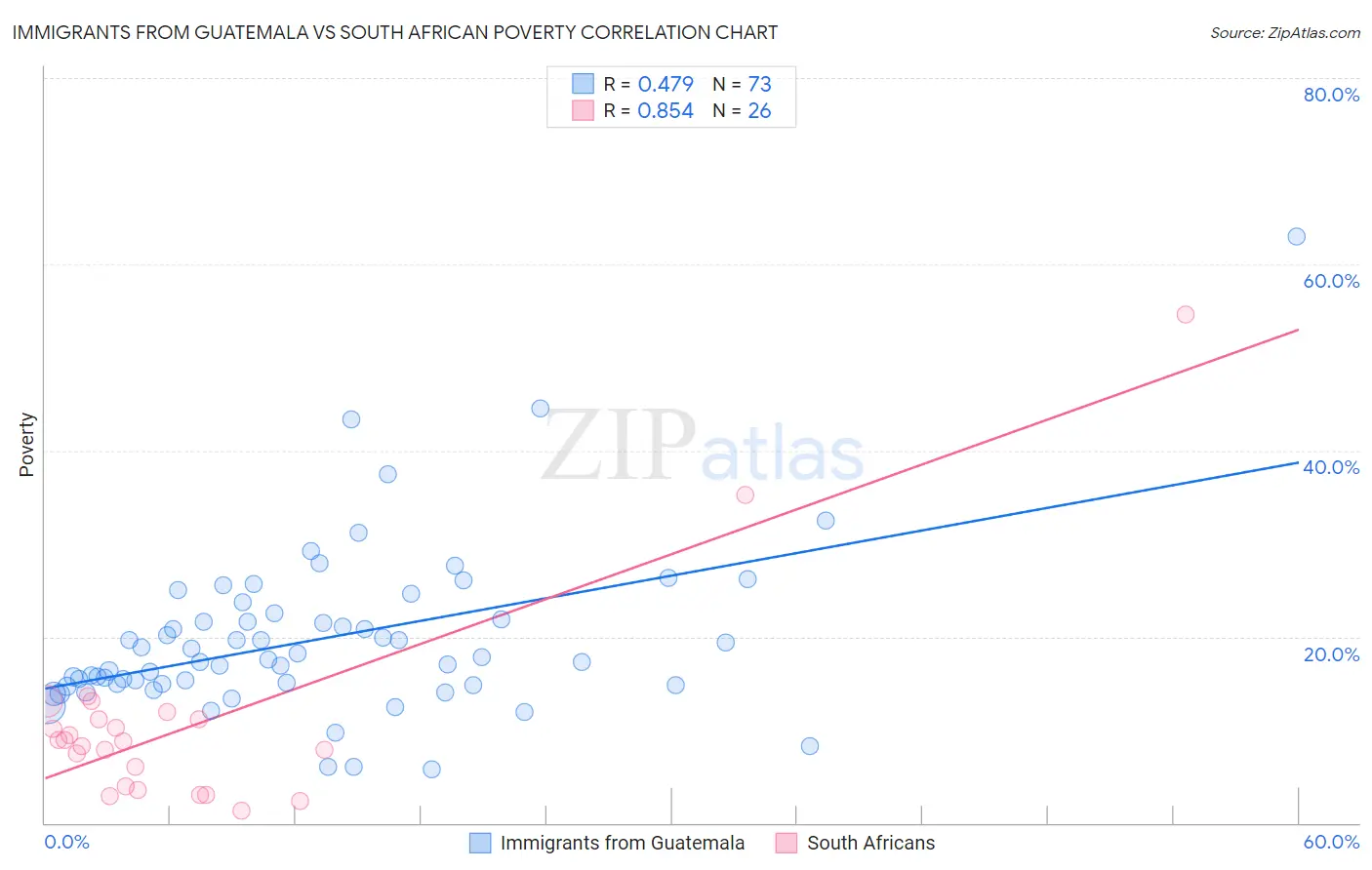 Immigrants from Guatemala vs South African Poverty