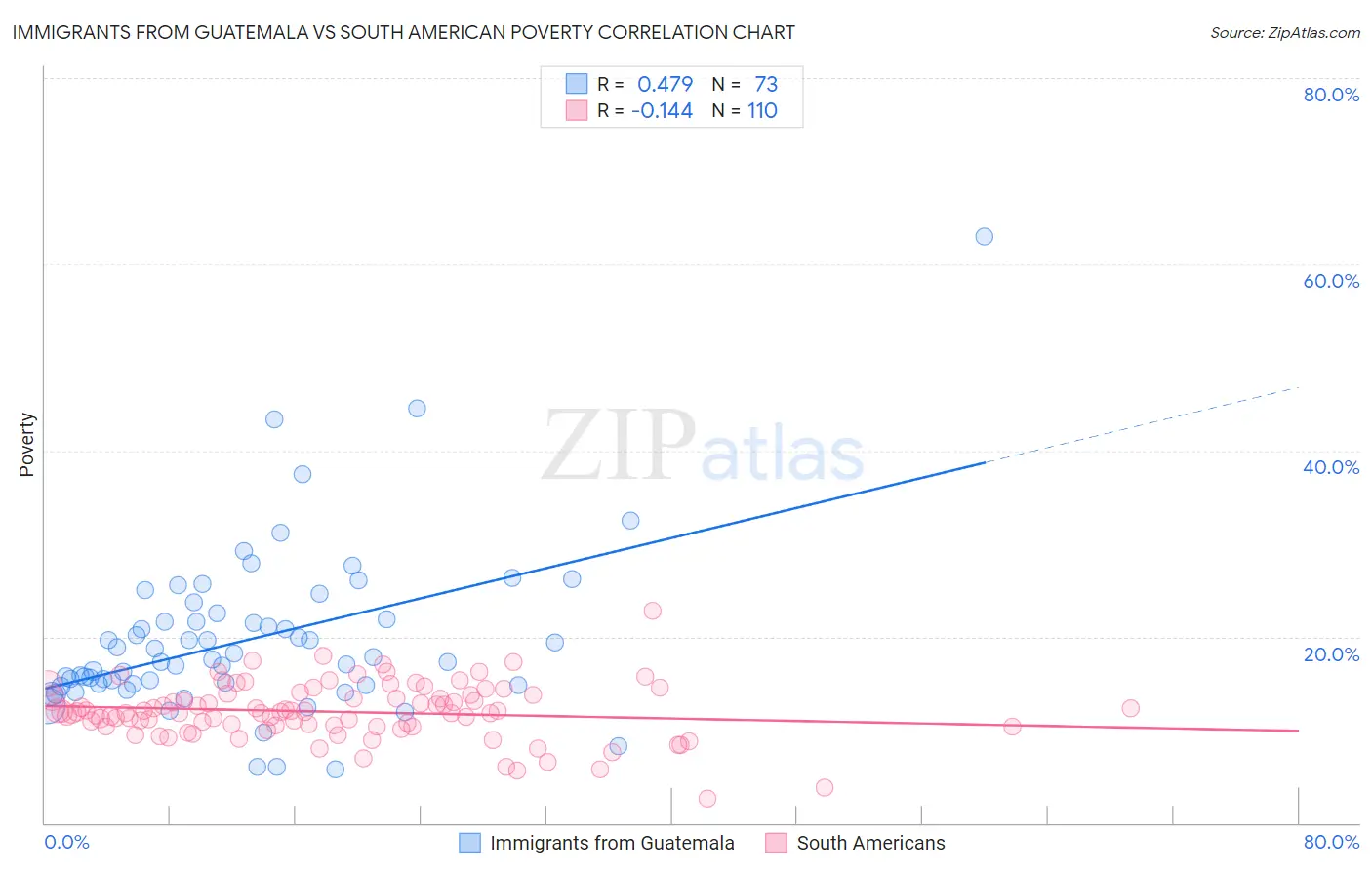 Immigrants from Guatemala vs South American Poverty