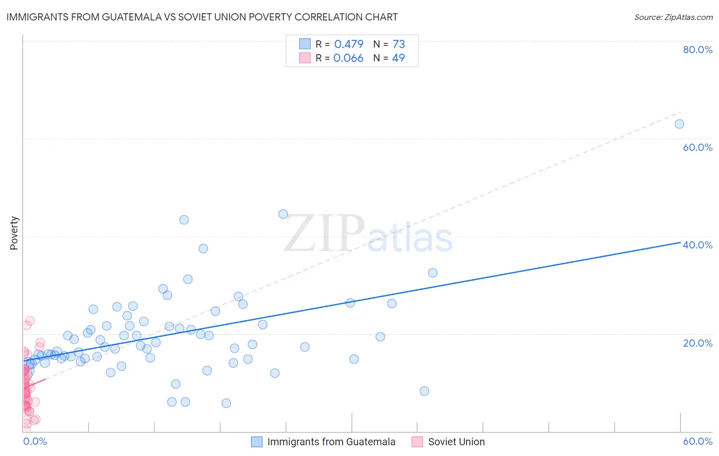 Immigrants from Guatemala vs Soviet Union Poverty