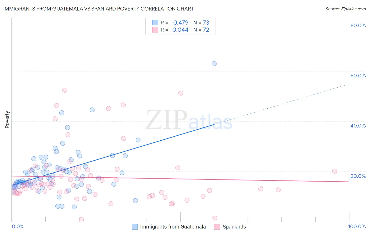 Immigrants from Guatemala vs Spaniard Poverty