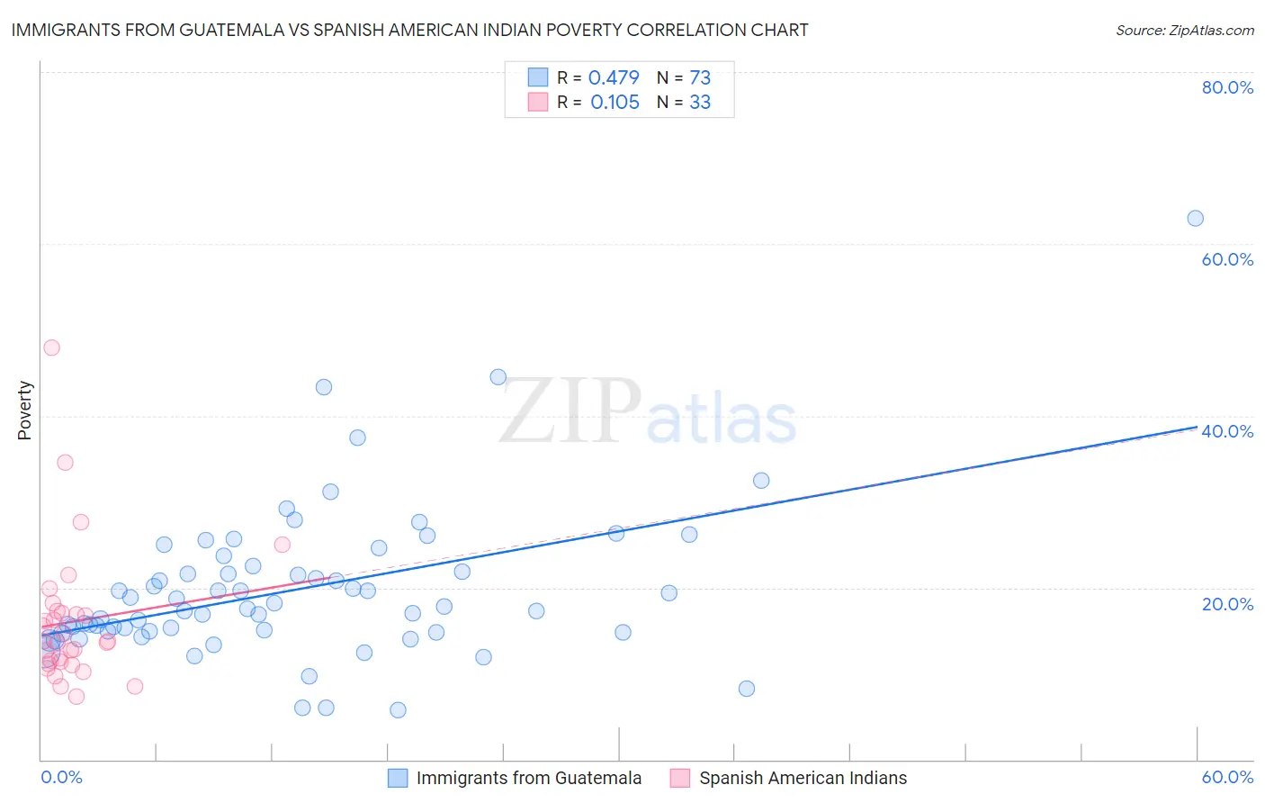 Immigrants from Guatemala vs Spanish American Indian Poverty