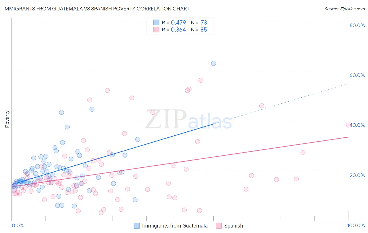 Immigrants from Guatemala vs Spanish Poverty