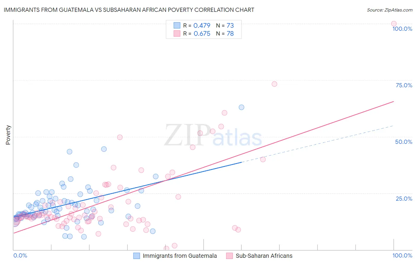 Immigrants from Guatemala vs Subsaharan African Poverty