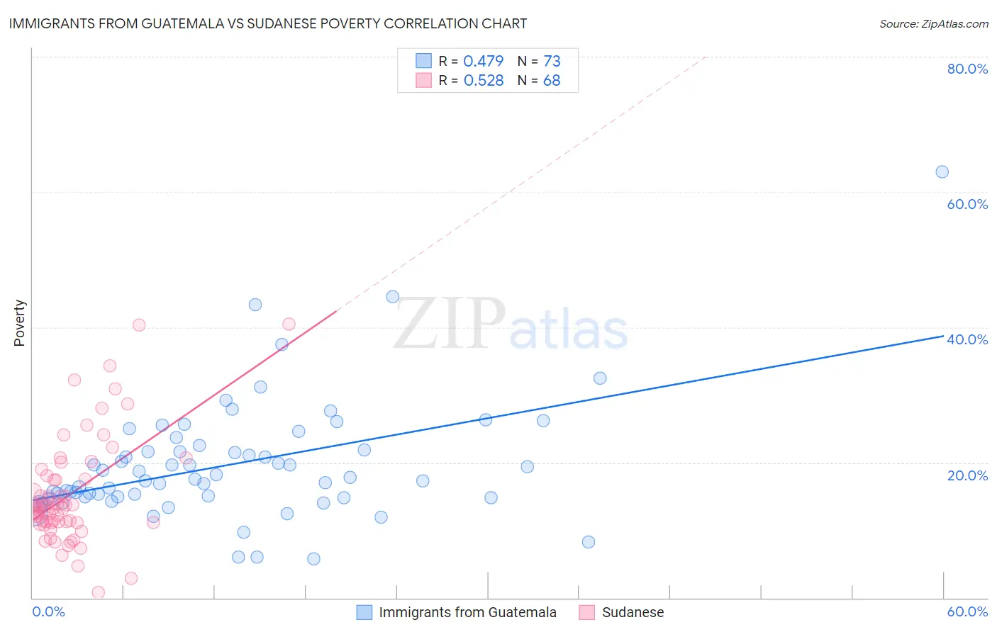 Immigrants from Guatemala vs Sudanese Poverty