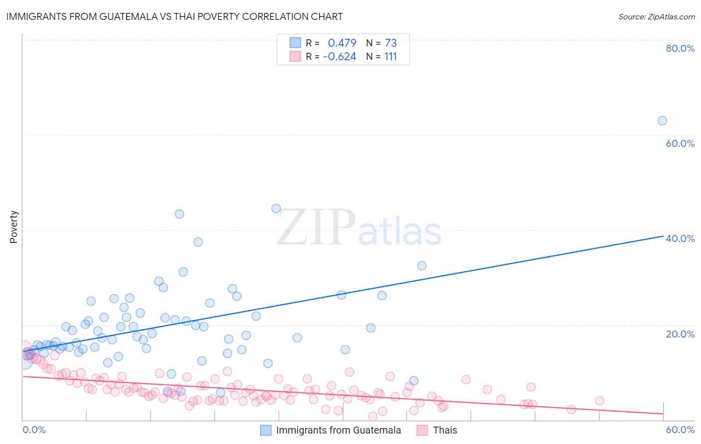 Immigrants from Guatemala vs Thai Poverty