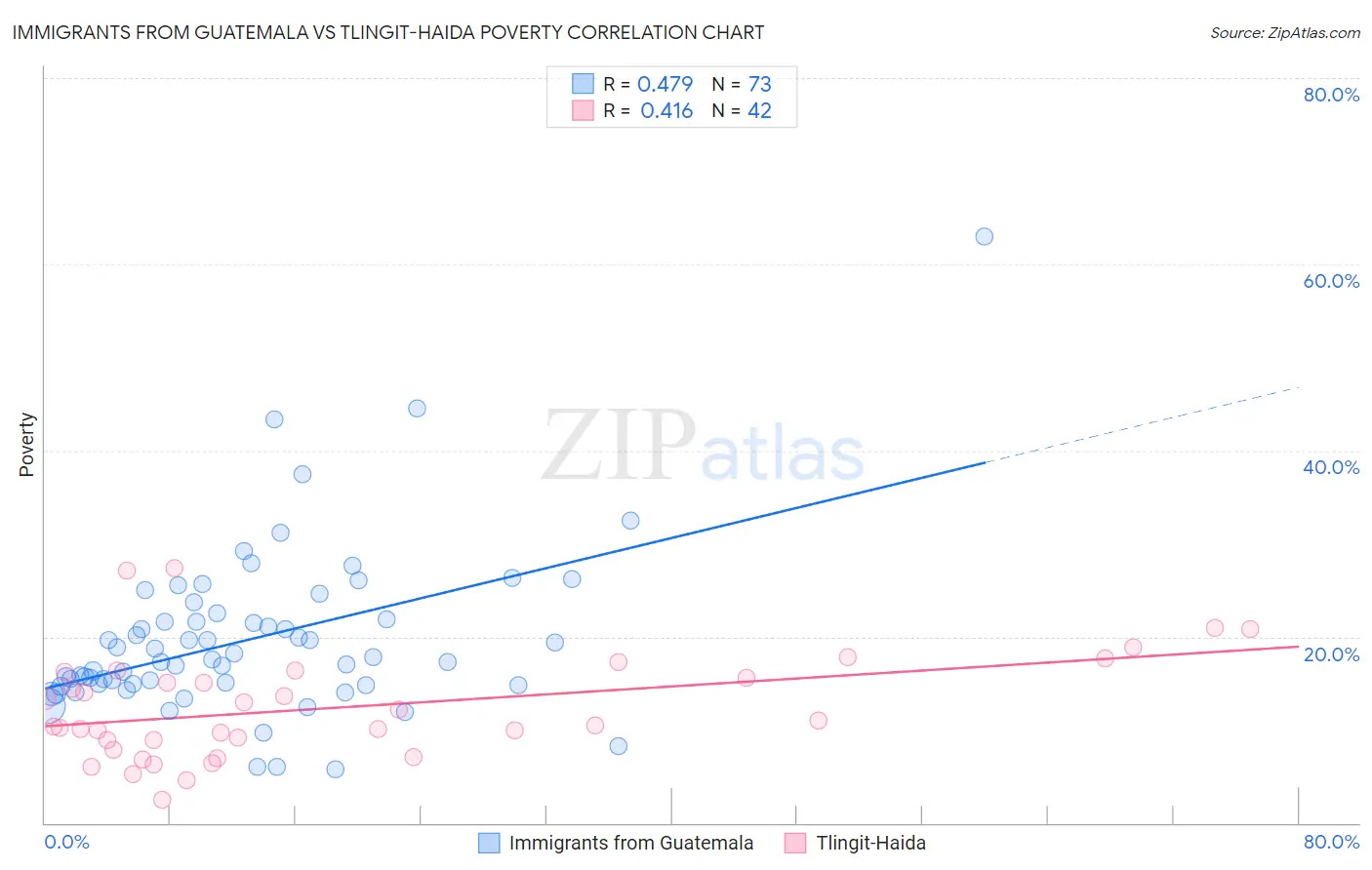 Immigrants from Guatemala vs Tlingit-Haida Poverty