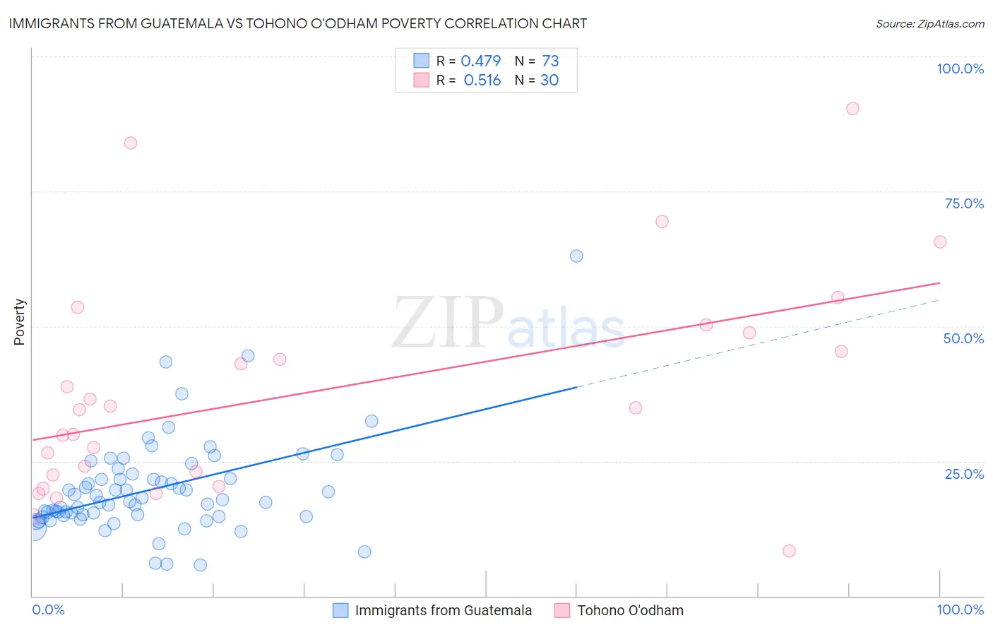 Immigrants from Guatemala vs Tohono O'odham Poverty