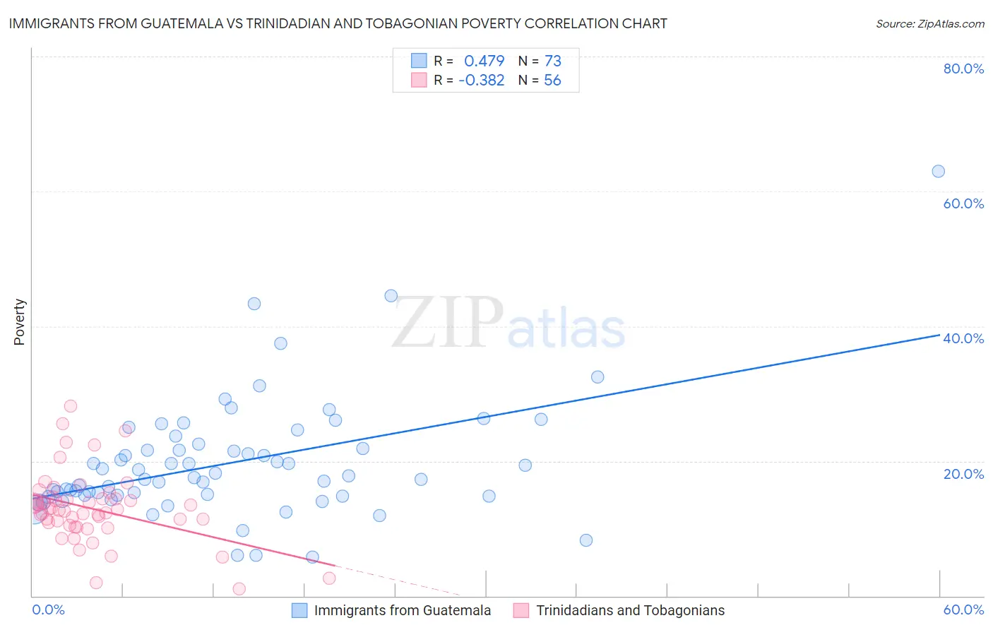 Immigrants from Guatemala vs Trinidadian and Tobagonian Poverty