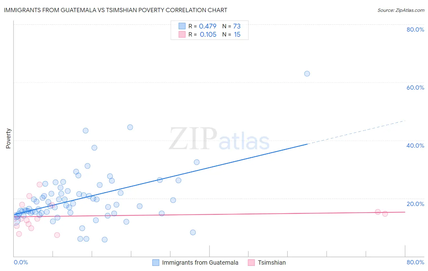 Immigrants from Guatemala vs Tsimshian Poverty