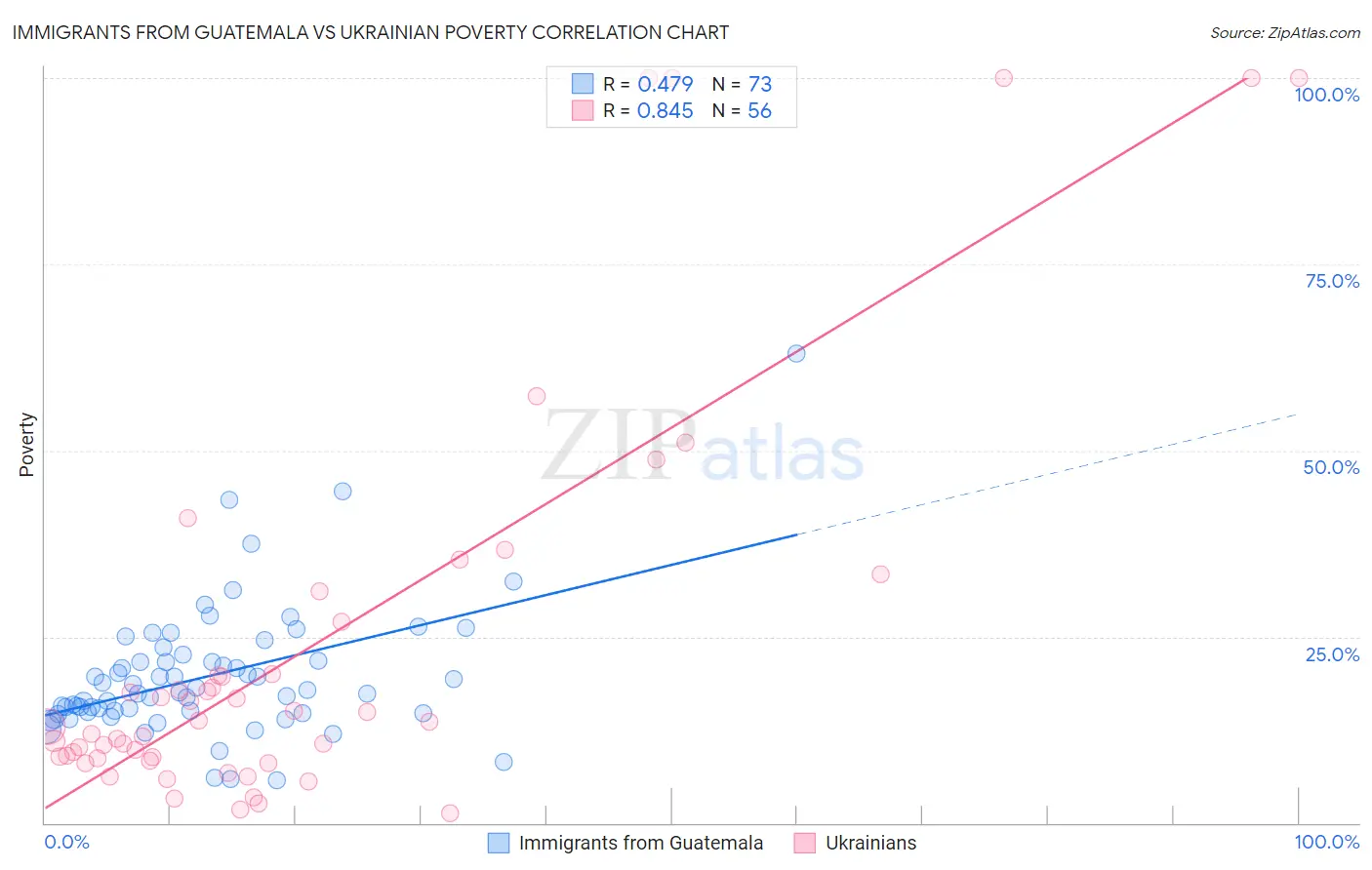 Immigrants from Guatemala vs Ukrainian Poverty