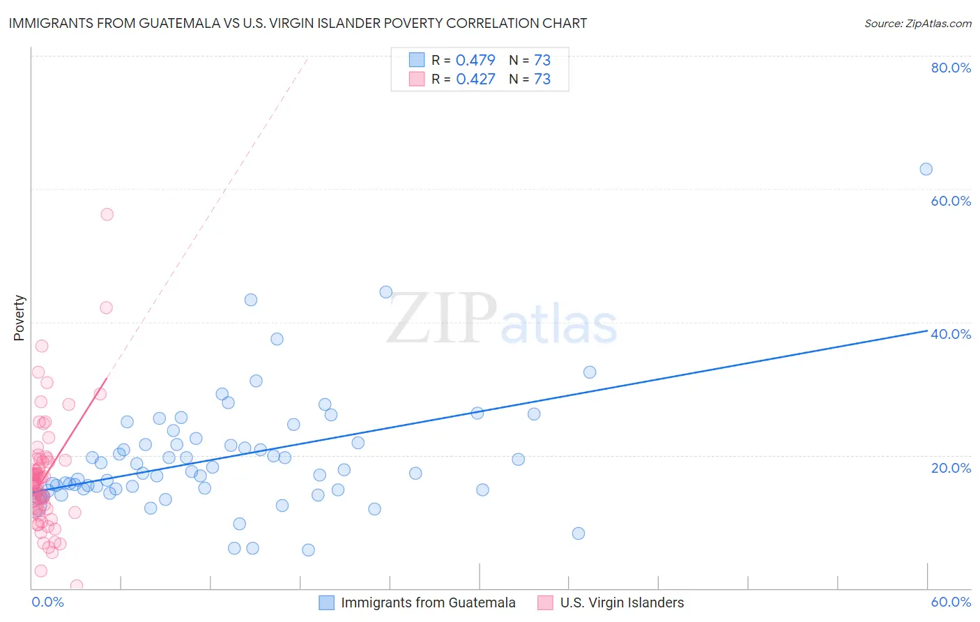 Immigrants from Guatemala vs U.S. Virgin Islander Poverty