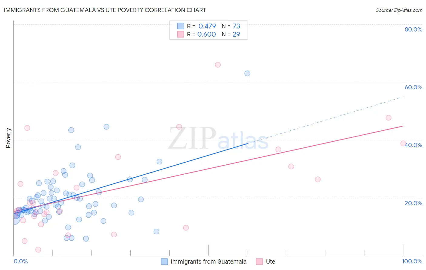 Immigrants from Guatemala vs Ute Poverty