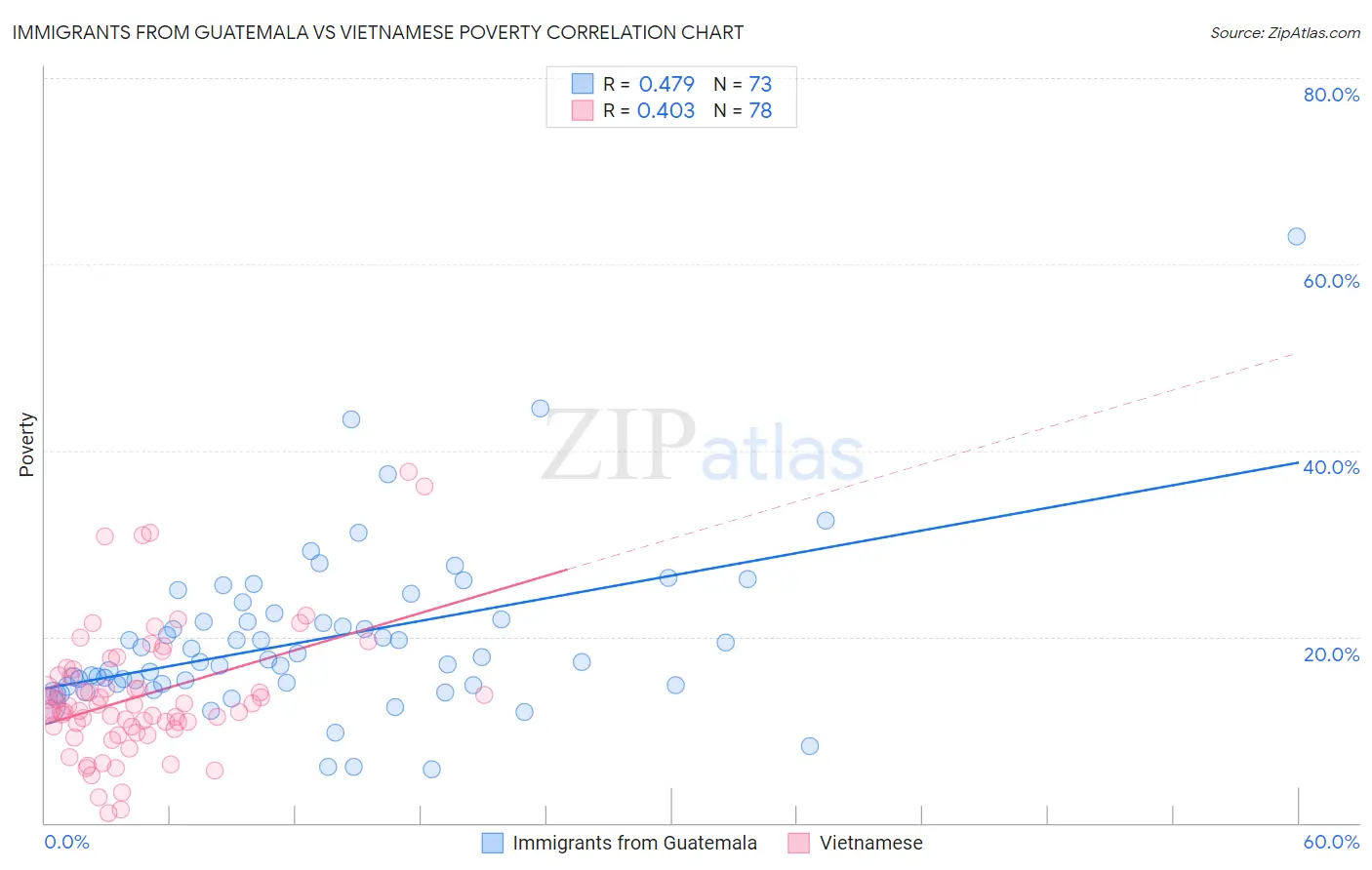 Immigrants from Guatemala vs Vietnamese Poverty