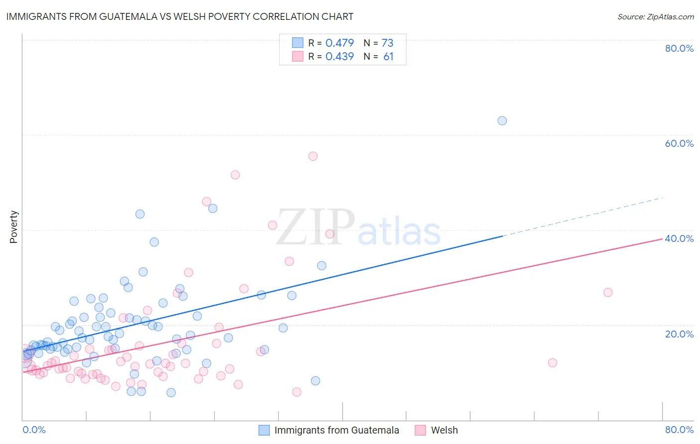 Immigrants from Guatemala vs Welsh Poverty