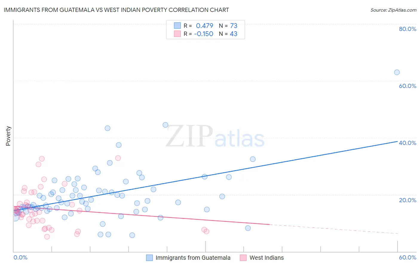 Immigrants from Guatemala vs West Indian Poverty