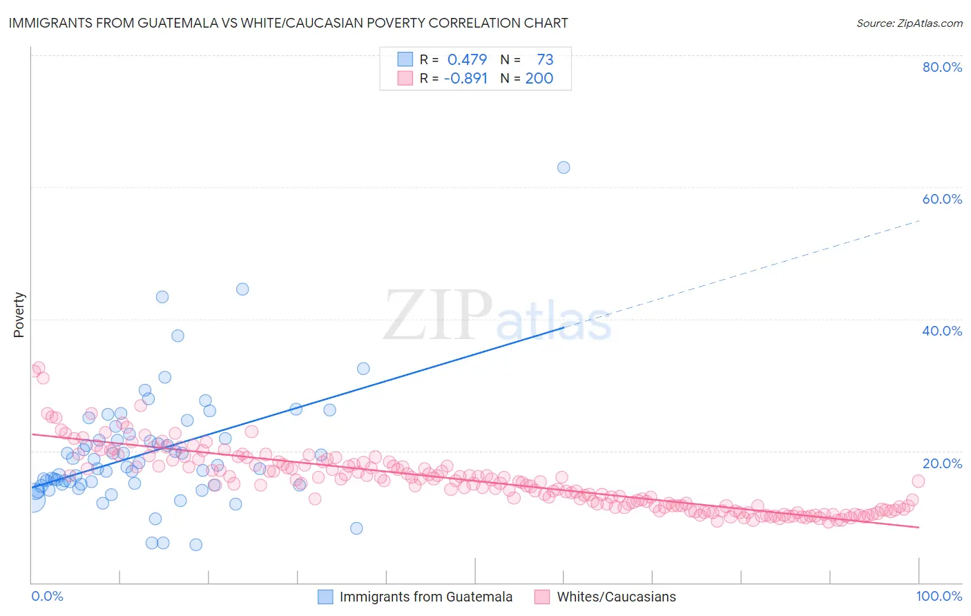 Immigrants from Guatemala vs White/Caucasian Poverty