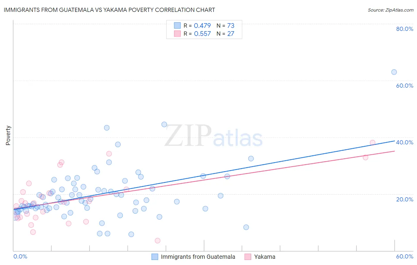 Immigrants from Guatemala vs Yakama Poverty