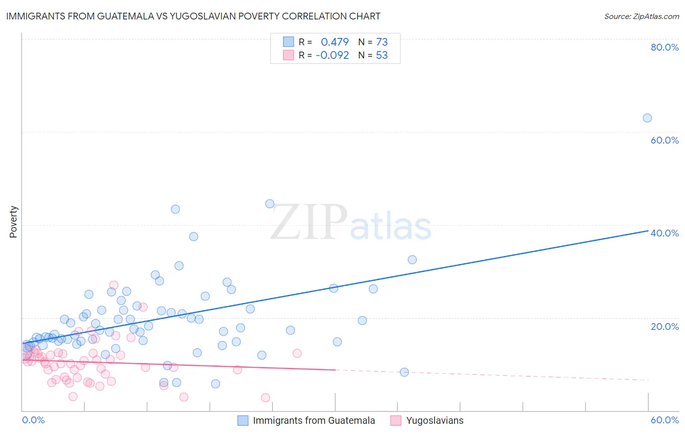 Immigrants from Guatemala vs Yugoslavian Poverty