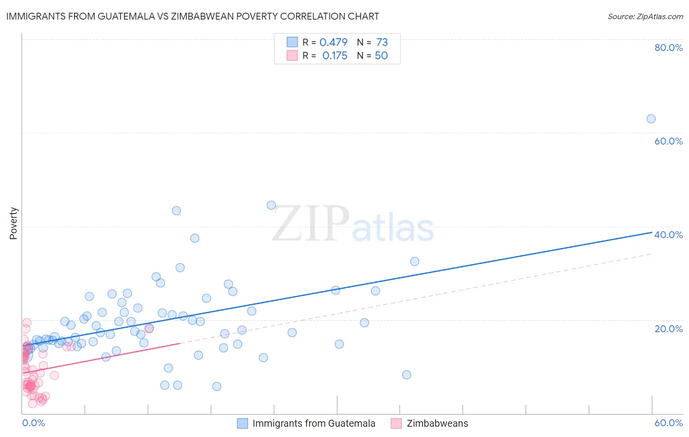 Immigrants from Guatemala vs Zimbabwean Poverty