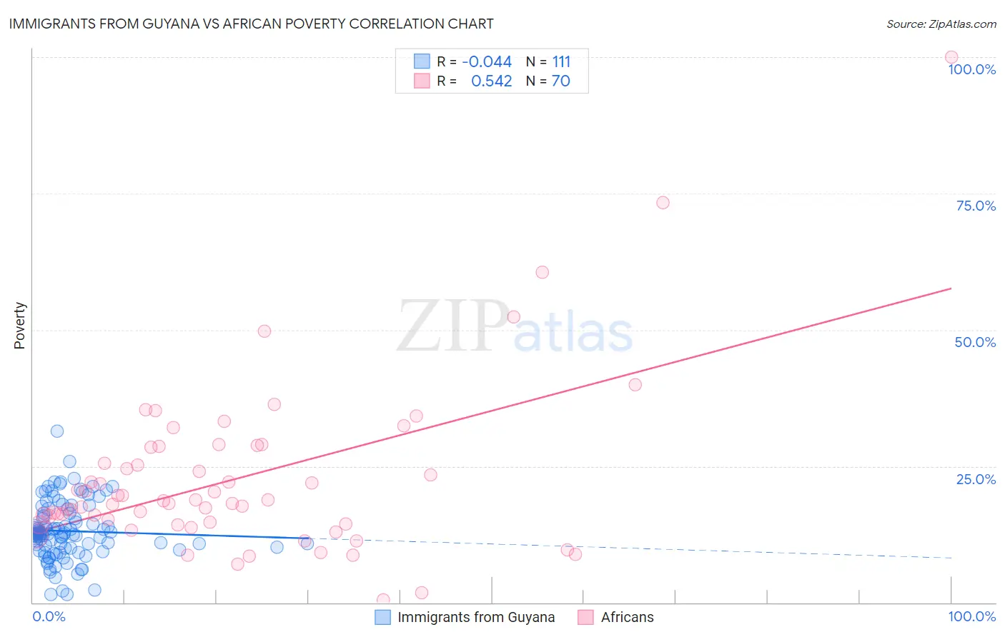 Immigrants from Guyana vs African Poverty
