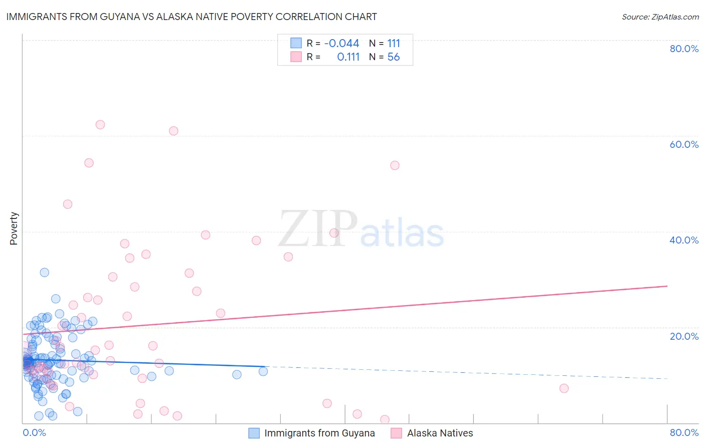 Immigrants from Guyana vs Alaska Native Poverty