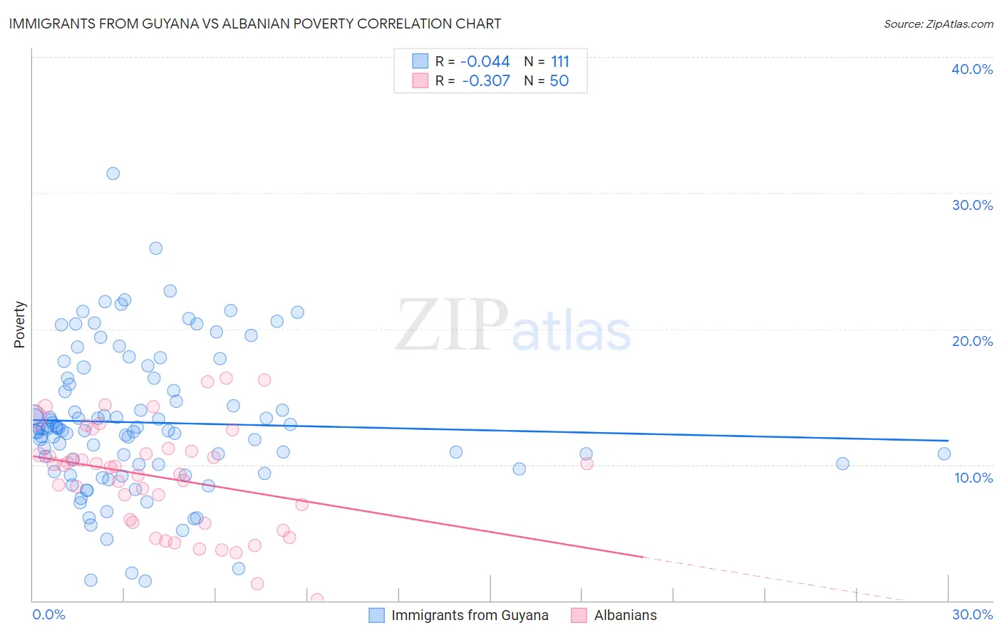 Immigrants from Guyana vs Albanian Poverty