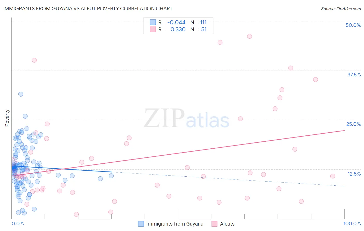 Immigrants from Guyana vs Aleut Poverty