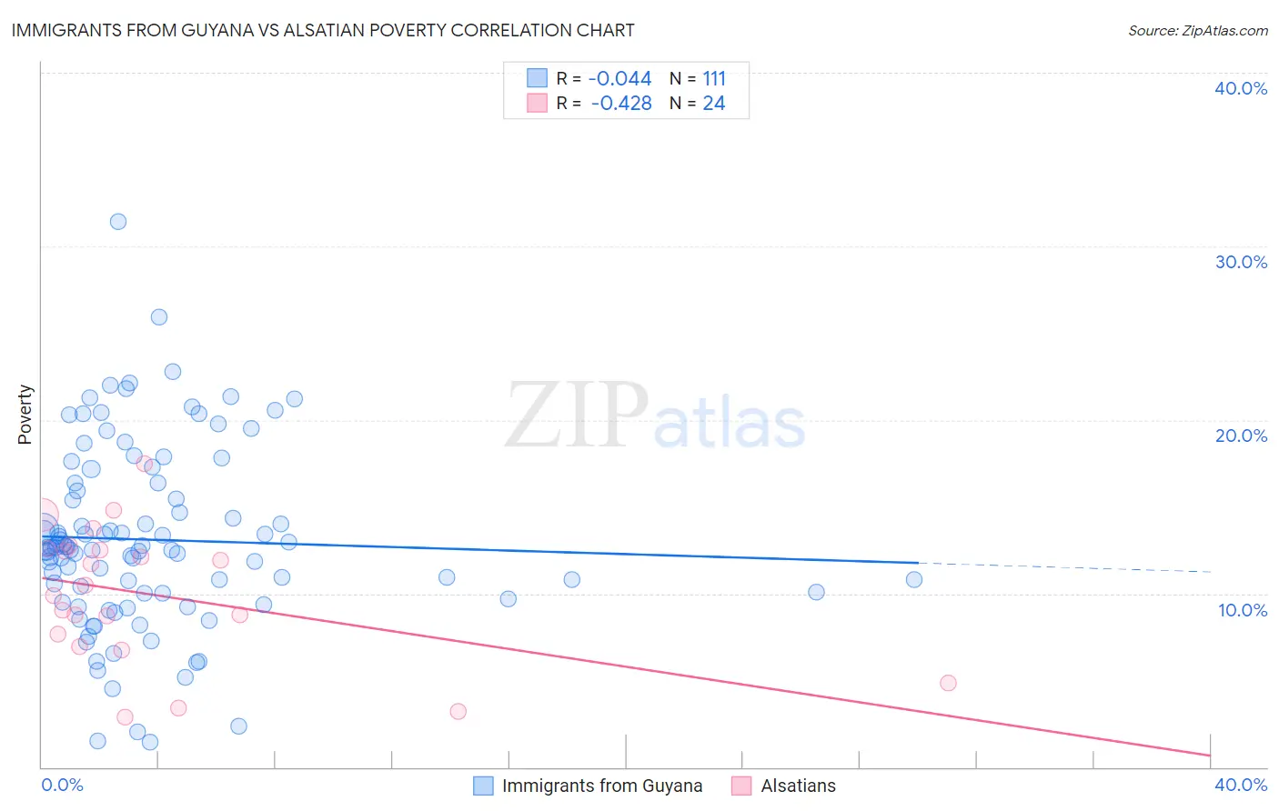 Immigrants from Guyana vs Alsatian Poverty
