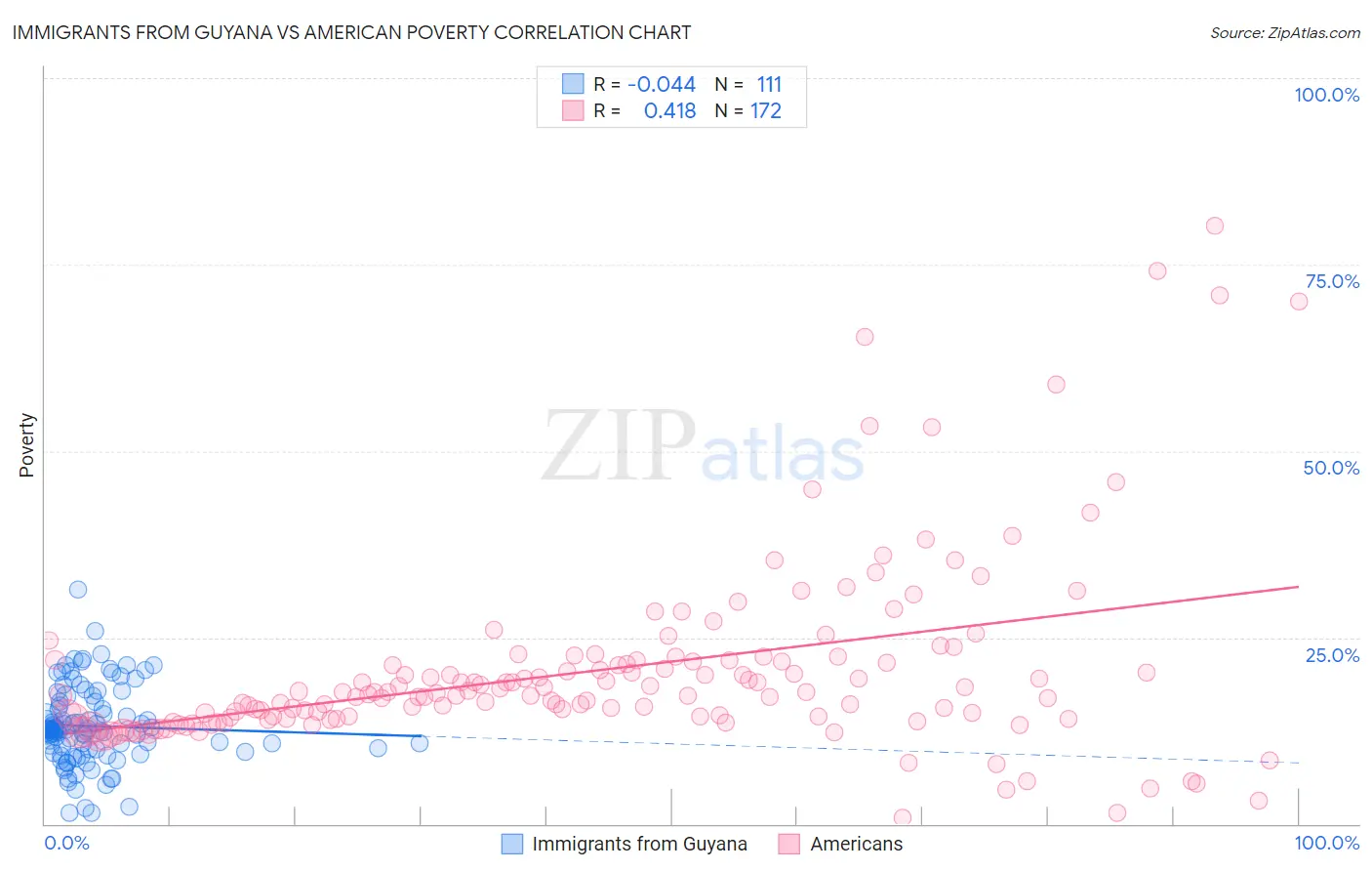 Immigrants from Guyana vs American Poverty