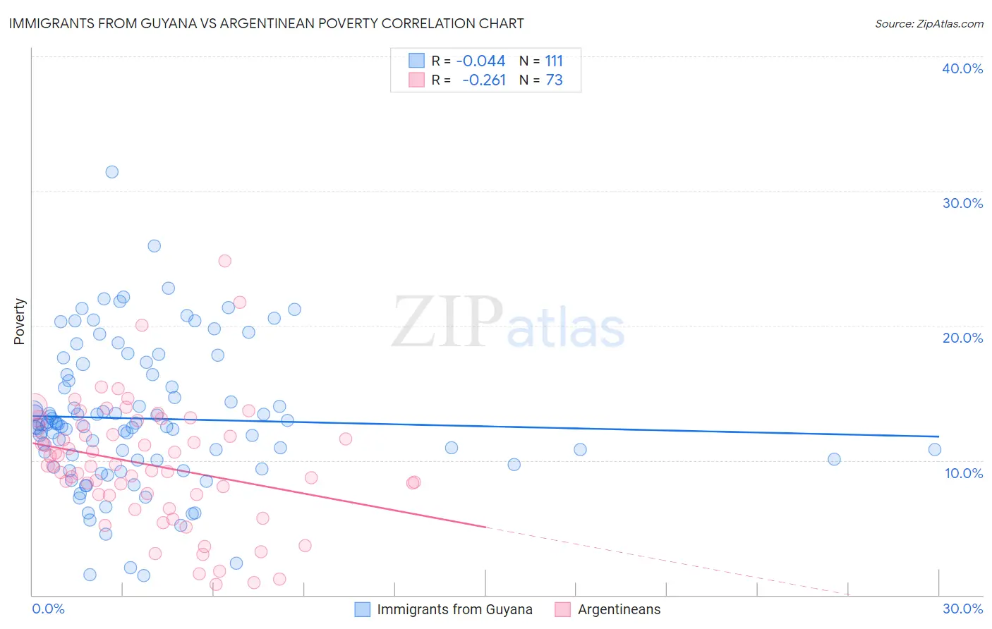 Immigrants from Guyana vs Argentinean Poverty