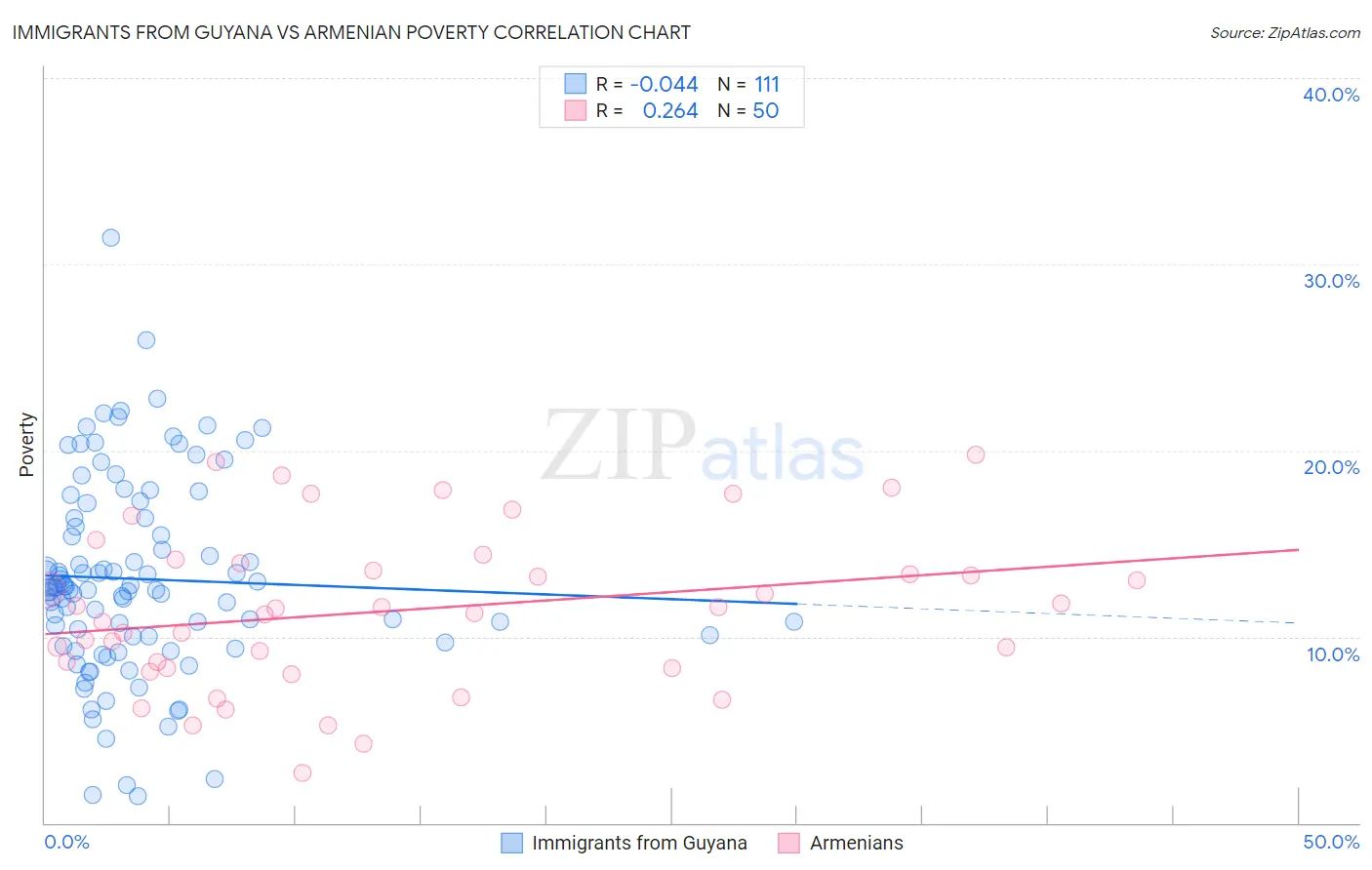 Immigrants from Guyana vs Armenian Poverty