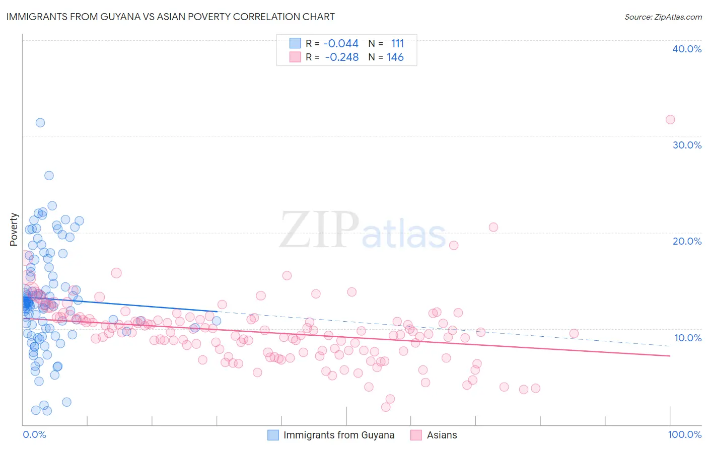 Immigrants from Guyana vs Asian Poverty