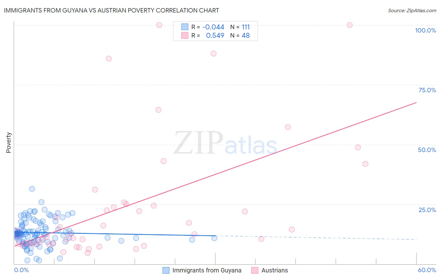 Immigrants from Guyana vs Austrian Poverty