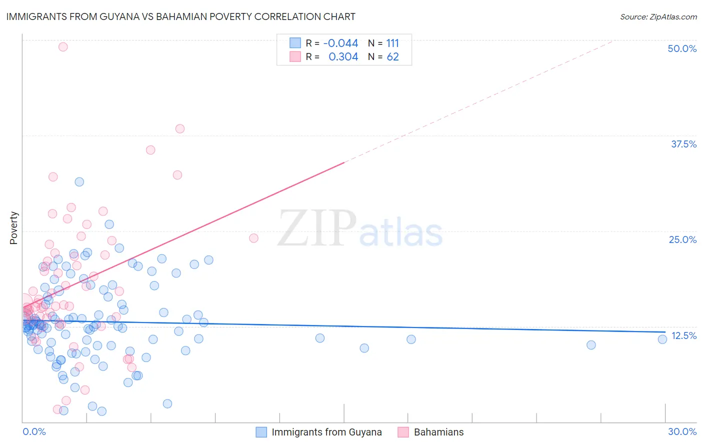 Immigrants from Guyana vs Bahamian Poverty