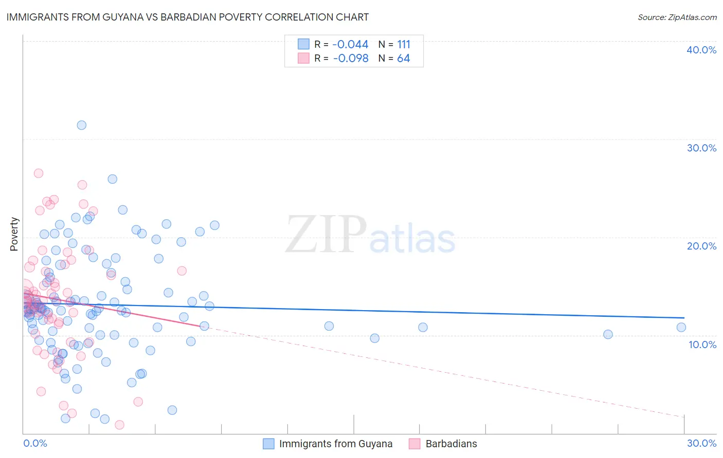 Immigrants from Guyana vs Barbadian Poverty