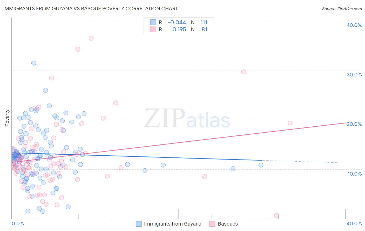 Immigrants from Guyana vs Basque Poverty